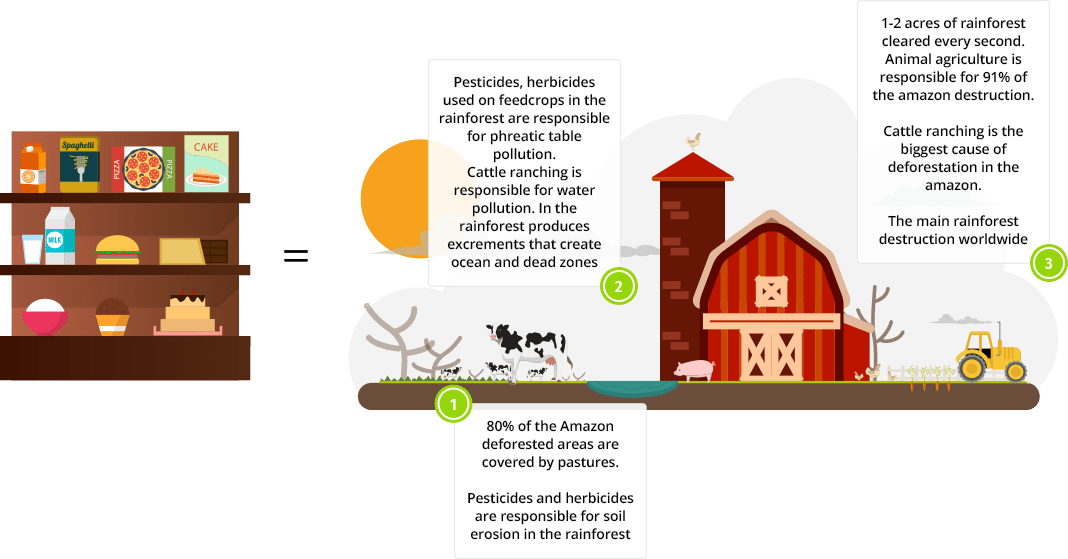 The Effects Of Agriculture - Illustration (1068x559), Png Download