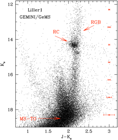 Luminosity And Temperature) Of Each Detected Source - Color Magnitude Diagram Red Clump (499x556), Png Download