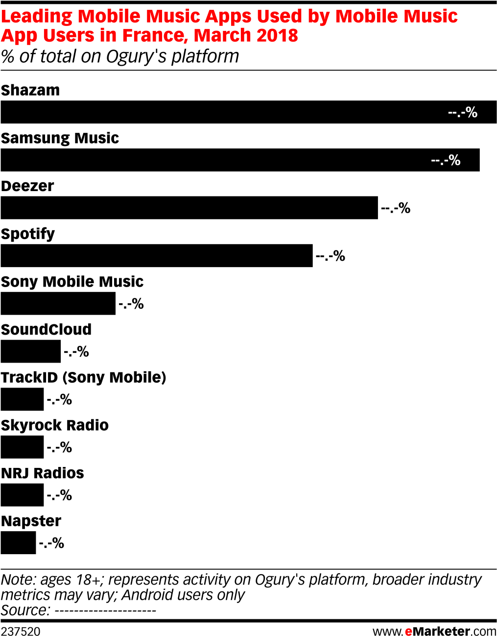 Leading Mobile Music Apps Used By Mobile Music App - Emarketer (1038x1327), Png Download