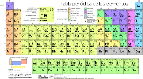 Tabla Peri Dica De Los Elementos Wikipedia La Enciclopedia - Periodic Table Of Elements With Meaning (500x275), Png Download