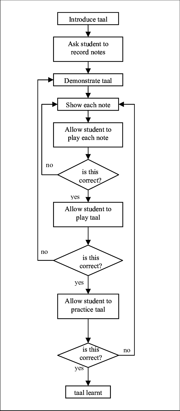 Typical Lesson Plan For Learning A Taal - Scientific Revolution Flow Chart (617x1407), Png Download