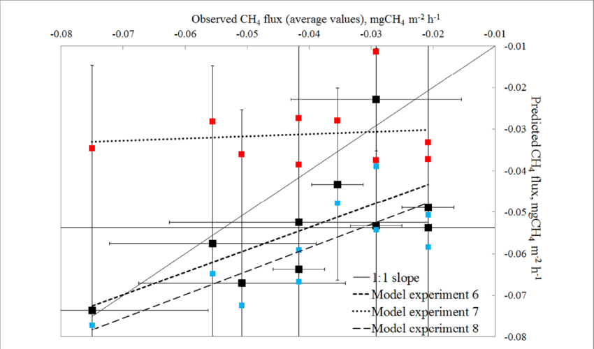 Observed Versus Predicted Values Of Ch 4 Fluxes For - Red (850x500), Png Download