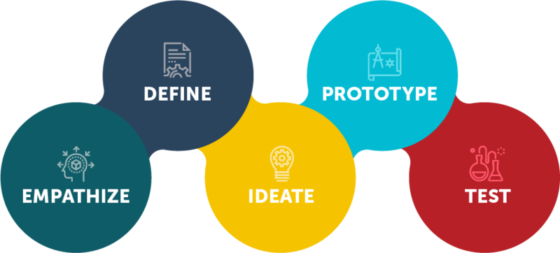 Design Thinking Process - Design Thinking Png (800x362), Png Download