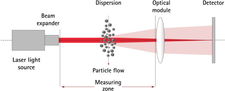 Laser Diffractometry (800x340), Png Download