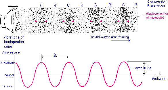 Pix/1fig7 - Sound Wave Pressure Wave (640x317), Png Download