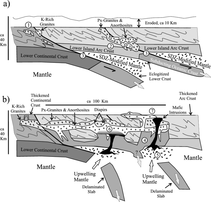 Cartoon Illustrating The Crustal Tongue Model Of Duchesne - Continental Crust (850x814), Png Download