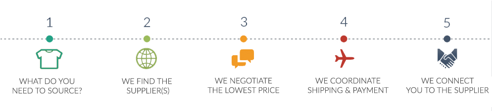 Alibaba Sourcing Process - Product (1000x300), Png Download