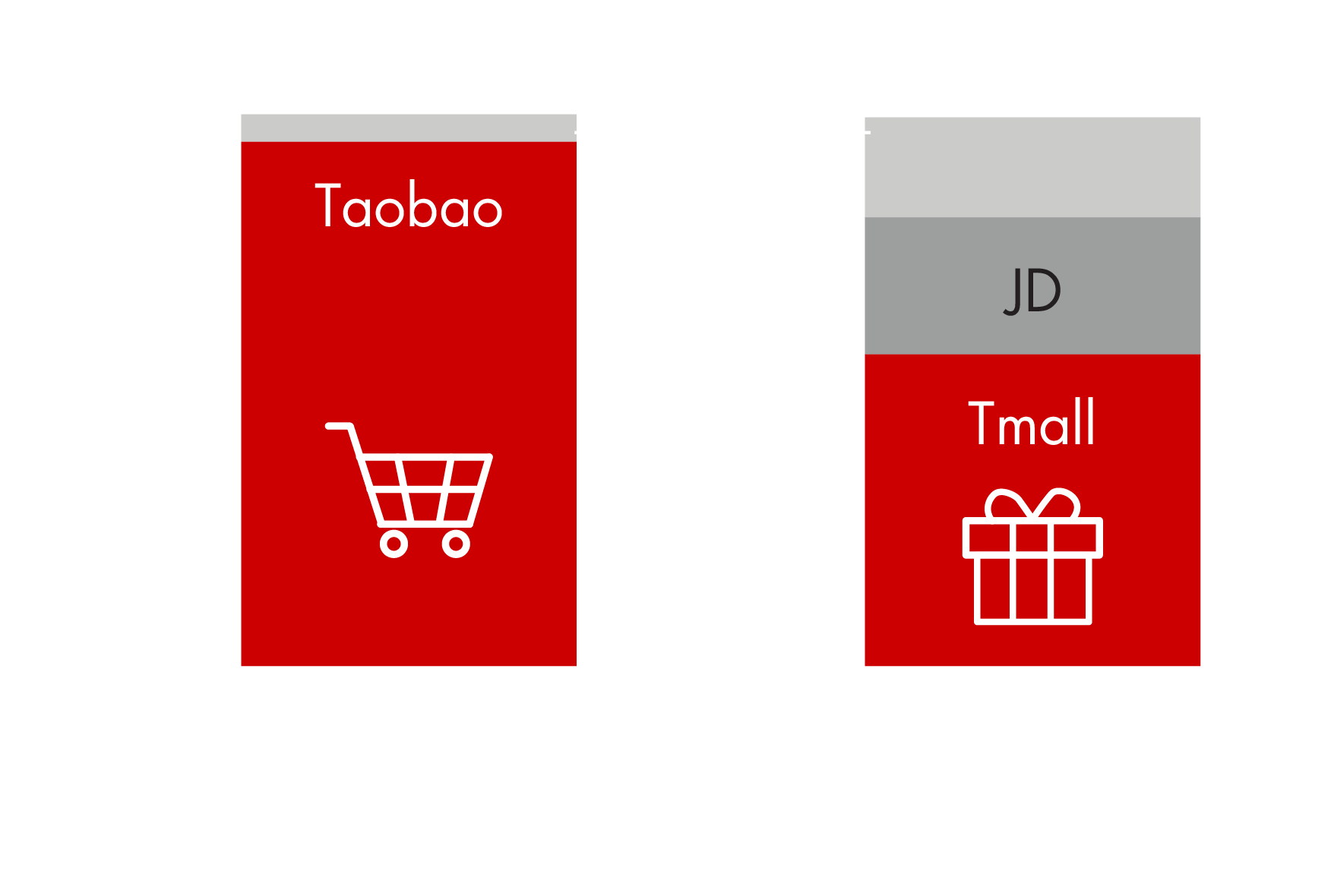 And Tmall, Holds A Dominant Position In China - Graphic Design (1779x1217), Png Download