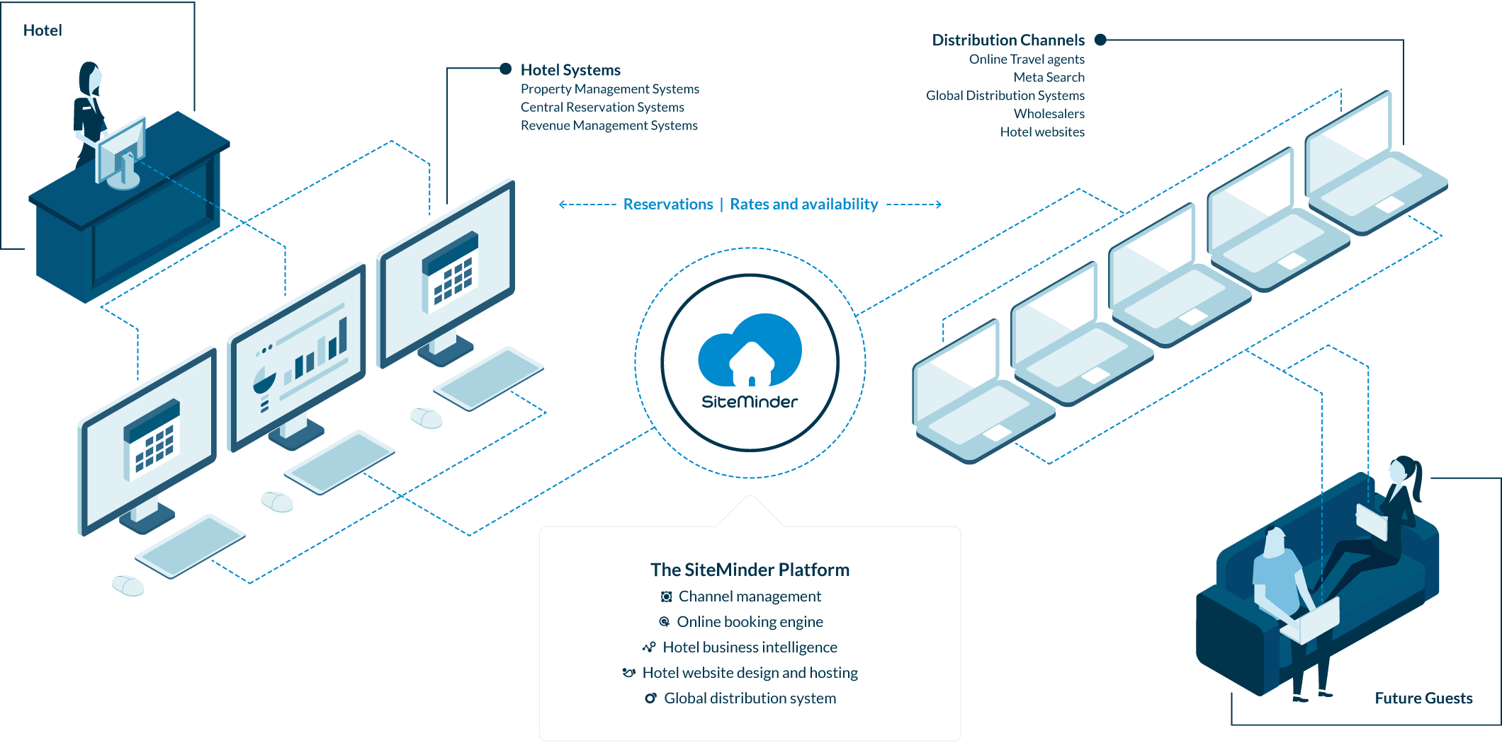 With Siteminder You Have Access To Over 400 Of The - Systèmes De Réservation Informatique (2120x1050), Png Download