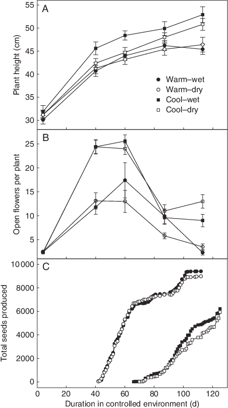 The Effect Of A Warm Wet, Warm Dry, Cool Wet And Cool - Diagram (452x810), Png Download