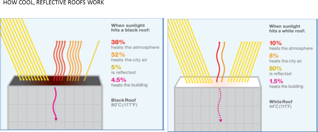 The Cool Surface Project - Diagram (1238x574), Png Download