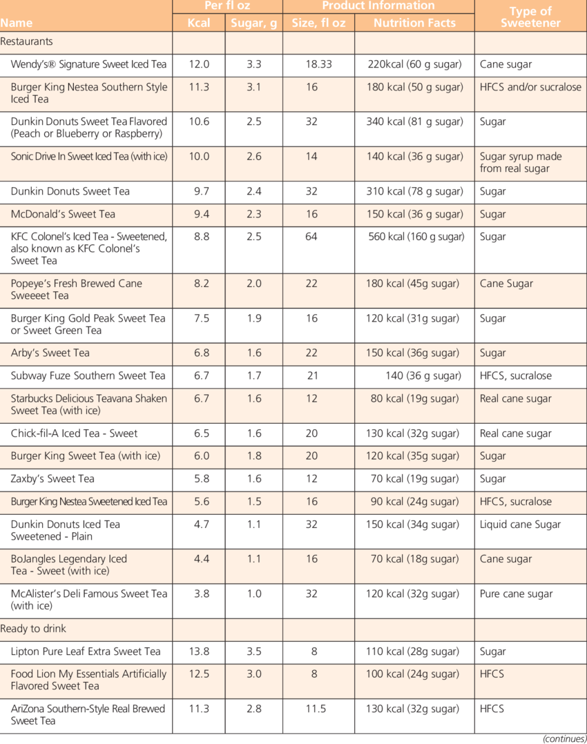 Sugar-sweetened Sweet Tea Beverages - Number (850x1078), Png Download