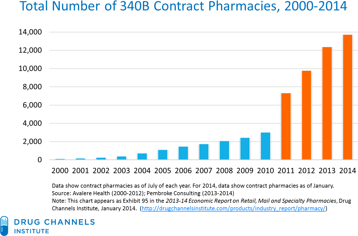 As The Chart Below Shows, Walgreens Remains The Biggest - Portable Network Graphics (1444x967), Png Download