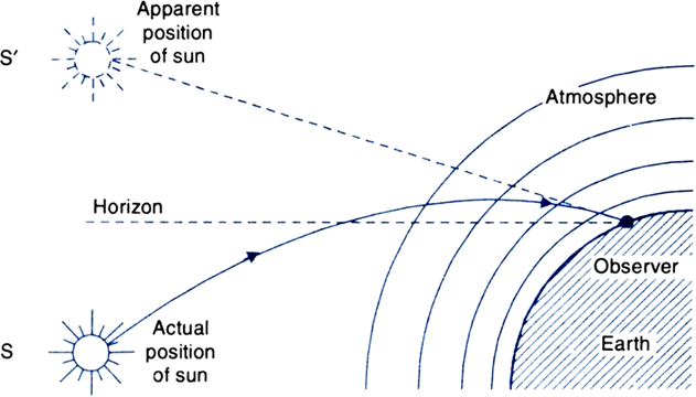 Atmospheric Refraction Effect At Sunrise - Refraction Effects At Sunrise And Sunset (631x360), Png Download