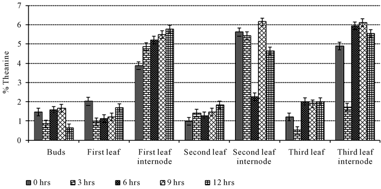 Effect Of Sunlight Exposure On Theanine Levels In Different - Metropolitan Area (902x380), Png Download