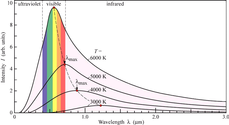 Depicting Emission Curves Or The Spectrum Of Photons - Planck's Law Of Blackbody Radiation (790x433), Png Download