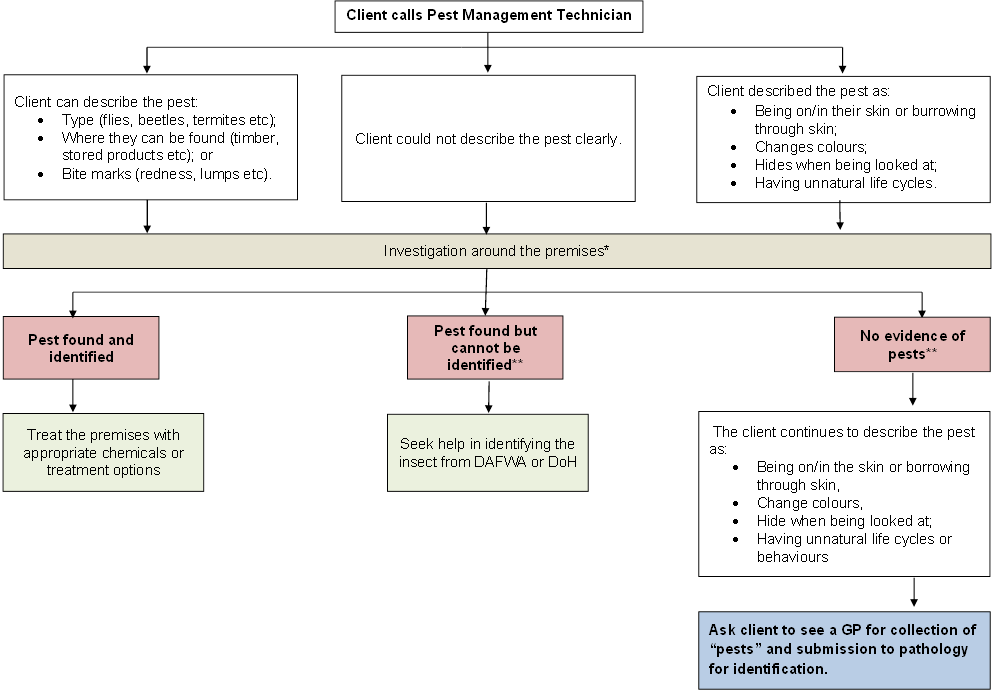 Pest Controllers Summary Flow Chart - Flowchart (992x693), Png Download
