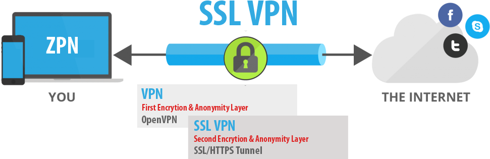 What Is Ssl Vpn - Vpn Security (1007x437), Png Download