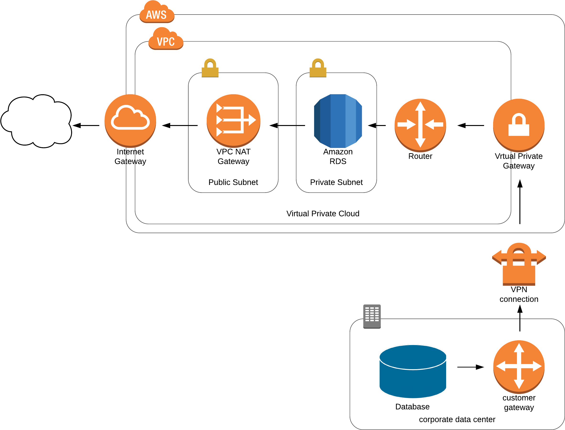 Lets Take A Pretty Setup Where An On Premise Database - Virtual Private Network (2513x1950), Png Download