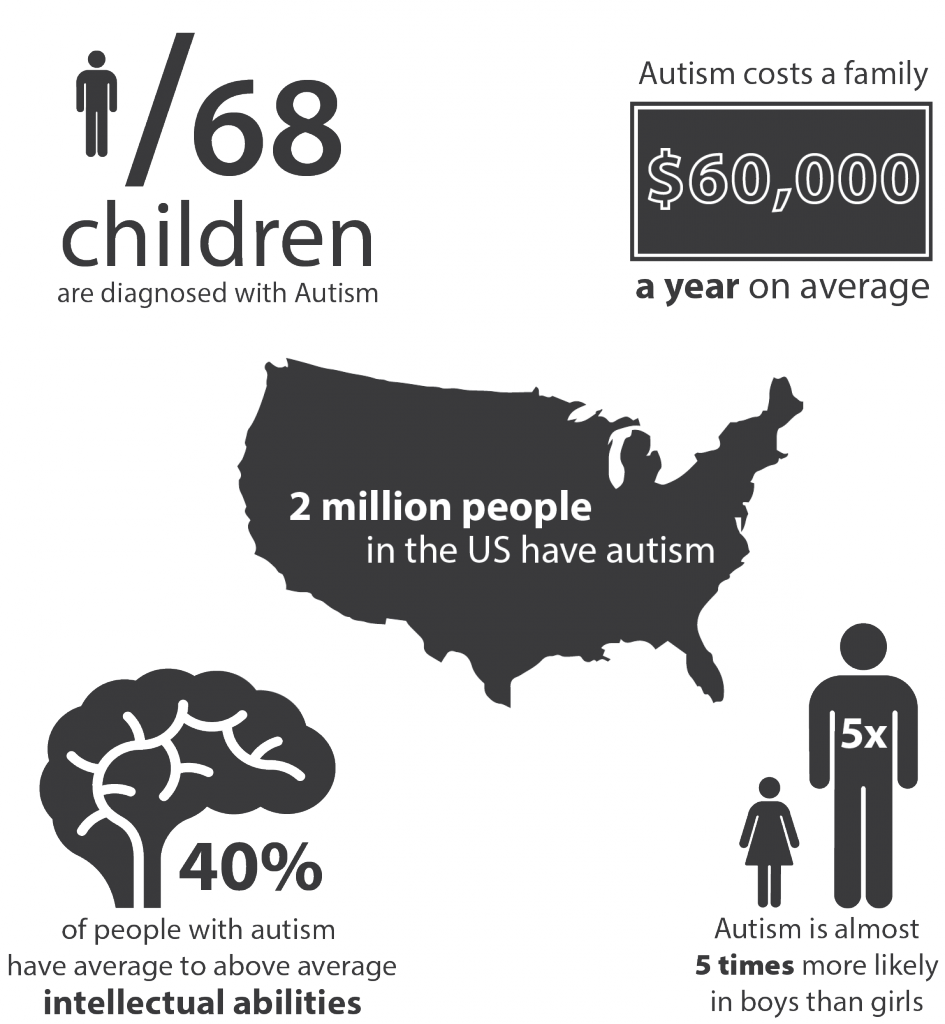 In Concurrence With Autism Awareness - Fascinating Graphs (945x1024), Png Download