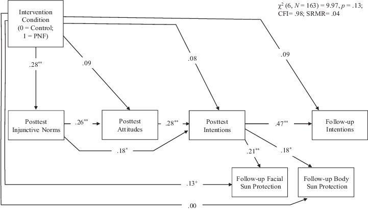 Longitudinal Model Of The Effect Of The Intervention - Diagram (721x412), Png Download