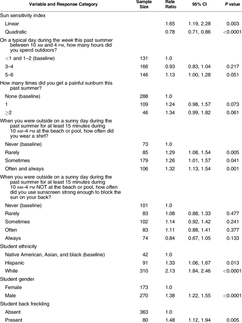 Multivariate Model Of Sun Exposure And Sun Protection (850x1132), Png Download