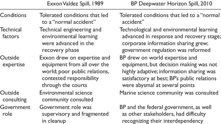 Distributed Cognition And Normal Accidents, Exxon Valdez - Compare And Contrast Exxon Valdez And Deepwater Horizon (850x477), Png Download