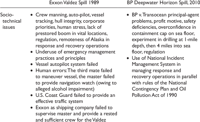Comparison Of Socio-technical Issues, Exxon Valdez - Emblem (850x523), Png Download