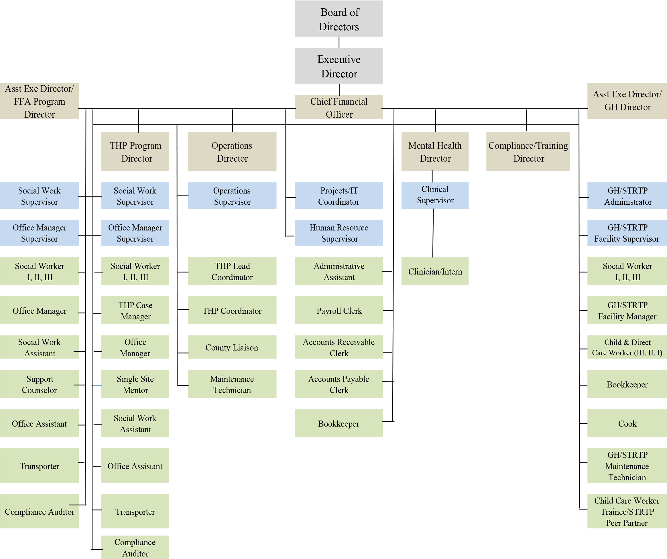 Ea Family Services Organizational Chart - Organizational Chart ...