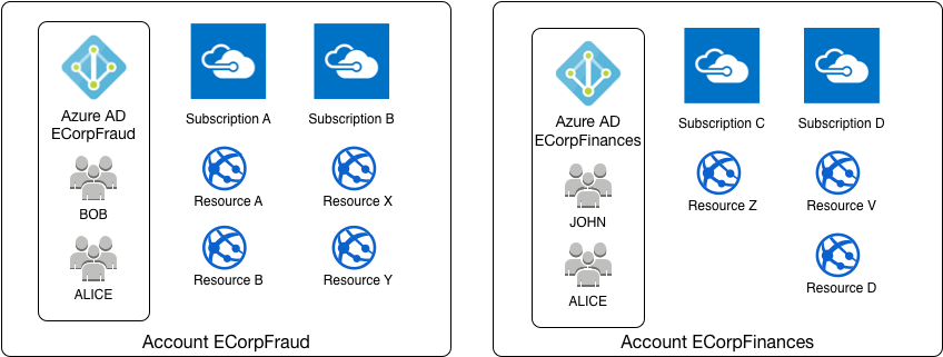 Azure Ad, Subscription And Account Relationship Diagram - Microsoft Azure (985x422), Png Download