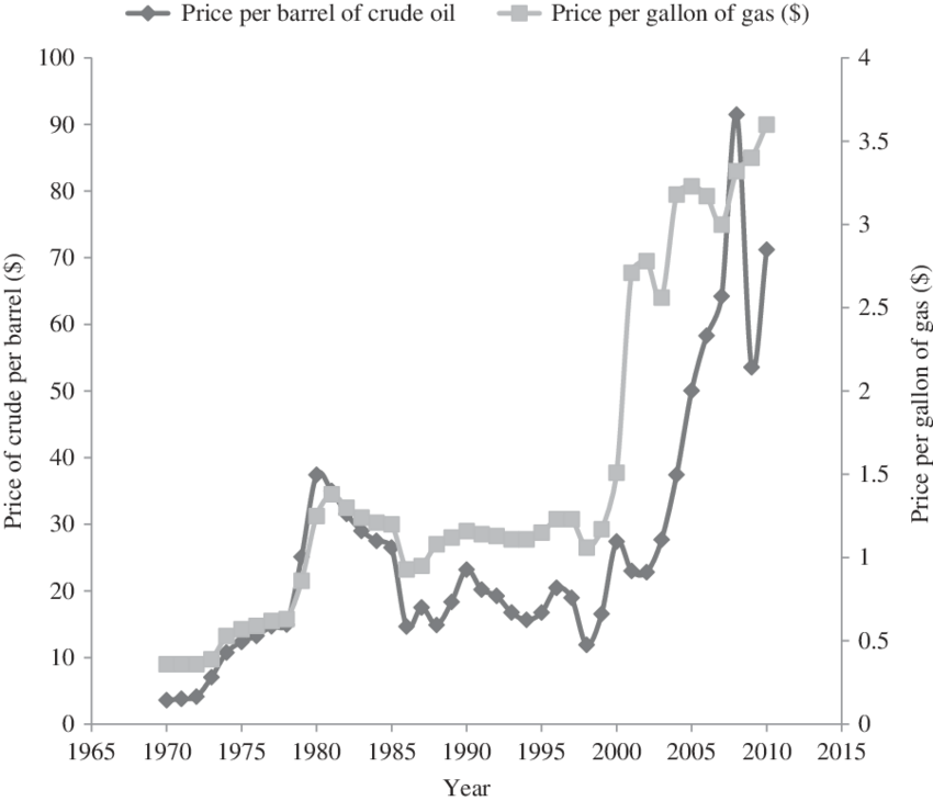 Price Per Barrel Of Crude Oil And Gallon Of Gas - Diagram (850x730), Png Download