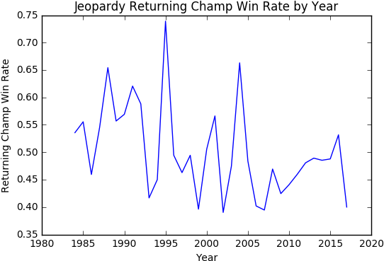 Jeopardy Returning Champ Win Rate By Year - Calligraphy (559x391), Png Download