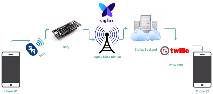 Sigfox Texting With Sipy - Text Messaging (680x509), Png Download