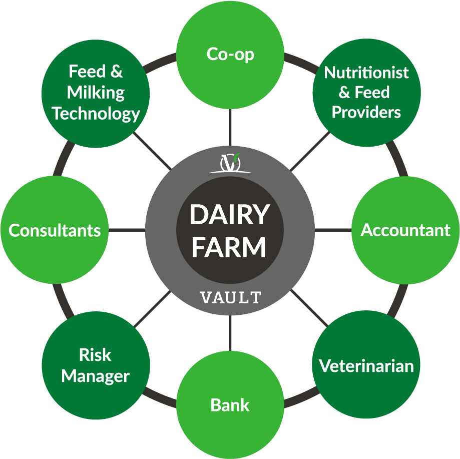 Vault For The Multi-site Dairy Owner, The Active Risk - Socio Technical Model For Health (956x954), Png Download
