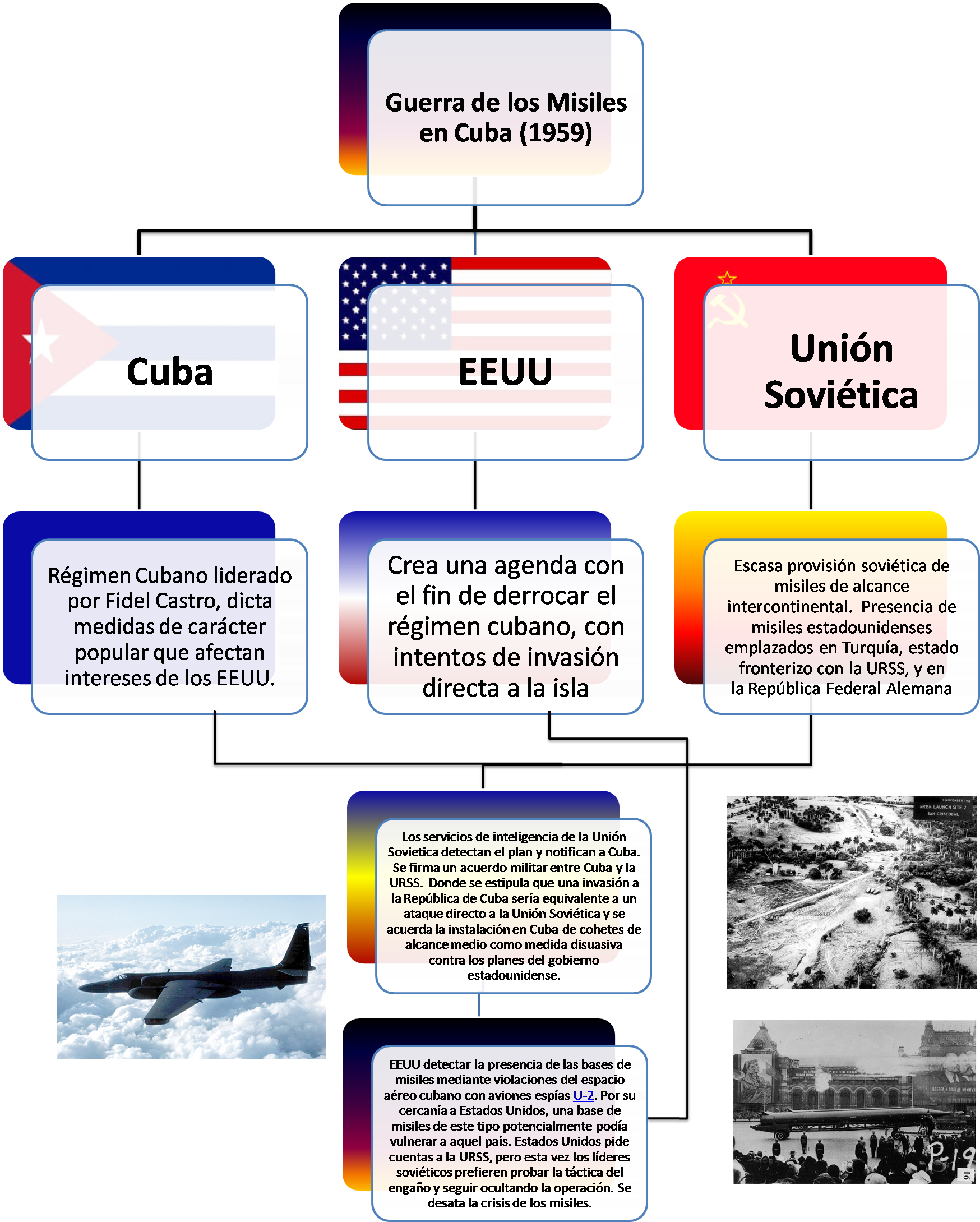 Mapa Conceptual Antecedentes Crisis Misiles En Cuba - Cuban Missile Crisis Launch Site After 1962 (2229x2183), Png Download