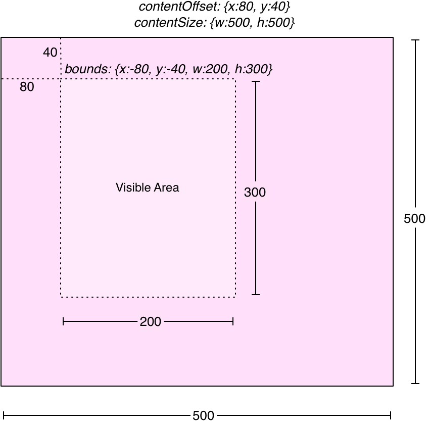 You Can Think Of The Bounds Of A Scroll View As A Window - X Offset (886x886), Png Download