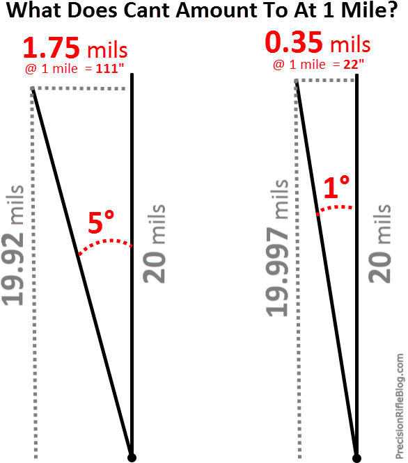 Tactical Scope Cant Amount At 1 Mile - Miz Really (607x698), Png Download