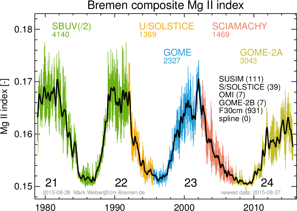 Most Uv Nadir Sounders Routinely Observe Directly The - Solar Irradiance (1050x750), Png Download