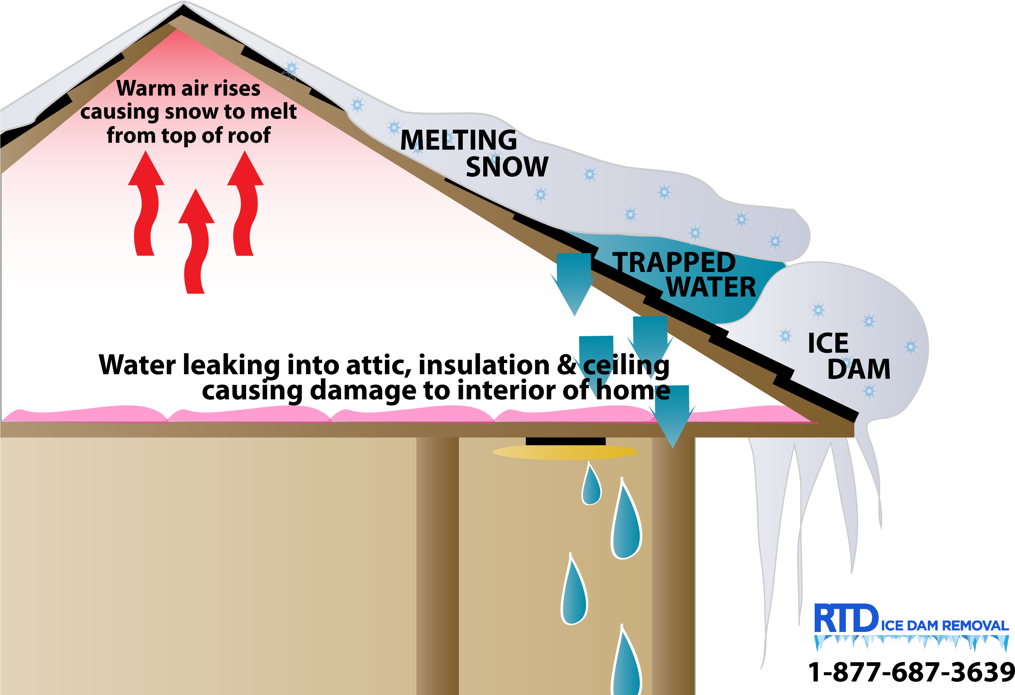 What Is An Ice Dam - Ice Dams Interior Water Damage (3333x2282), Png Download