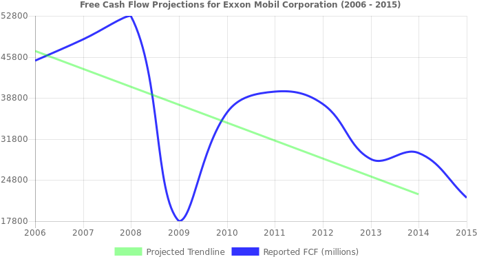Free Cash Flow Trendline For Xom Free Cash Flow Trendline - Stock (696x390), Png Download