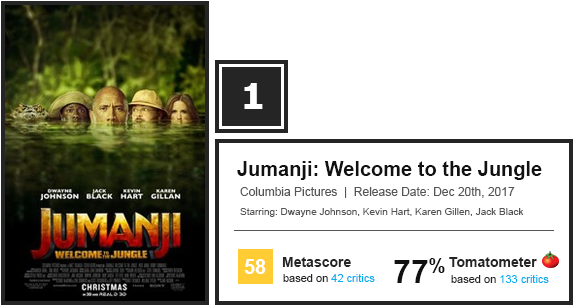 Wkd Box Office - Jumanji: Welcome To The Jungle (600x320), Png Download