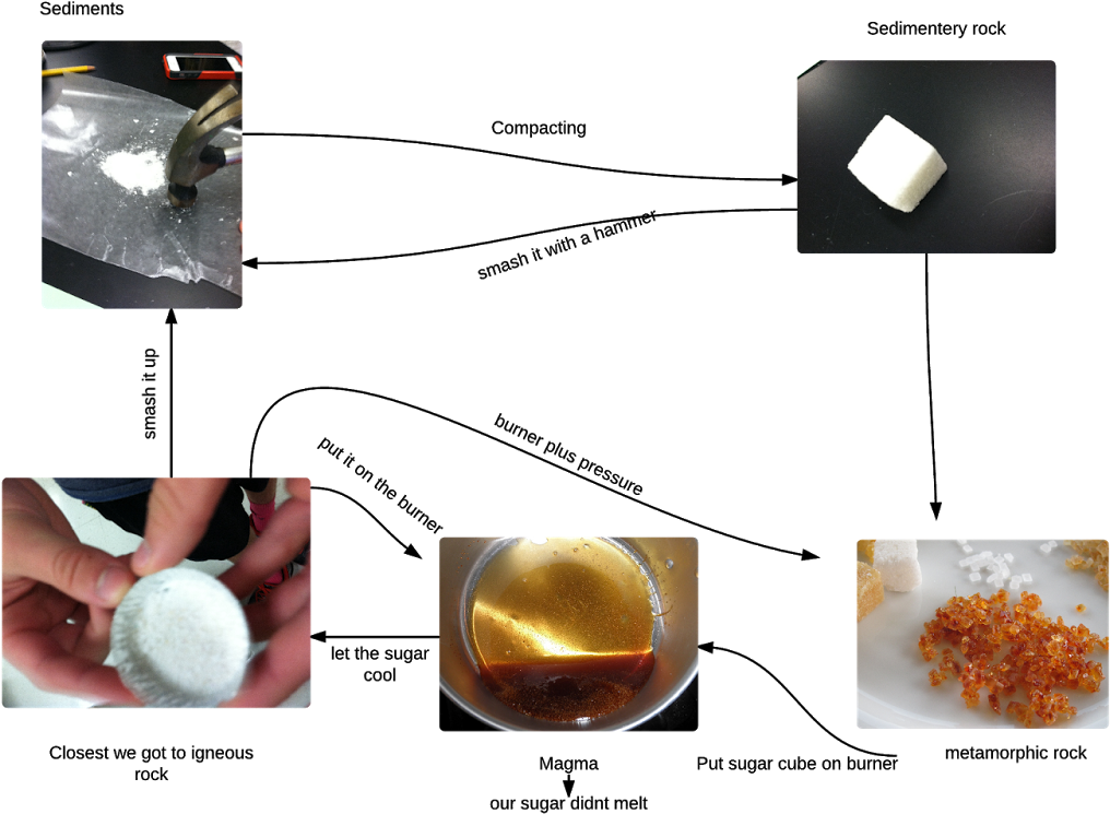 They Then Had To Document The Processes And "rocks" - Graphic Design (1237x1600), Png Download