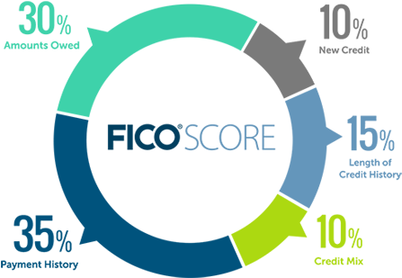 Png - Fico Scores Range (466x348), Png Download