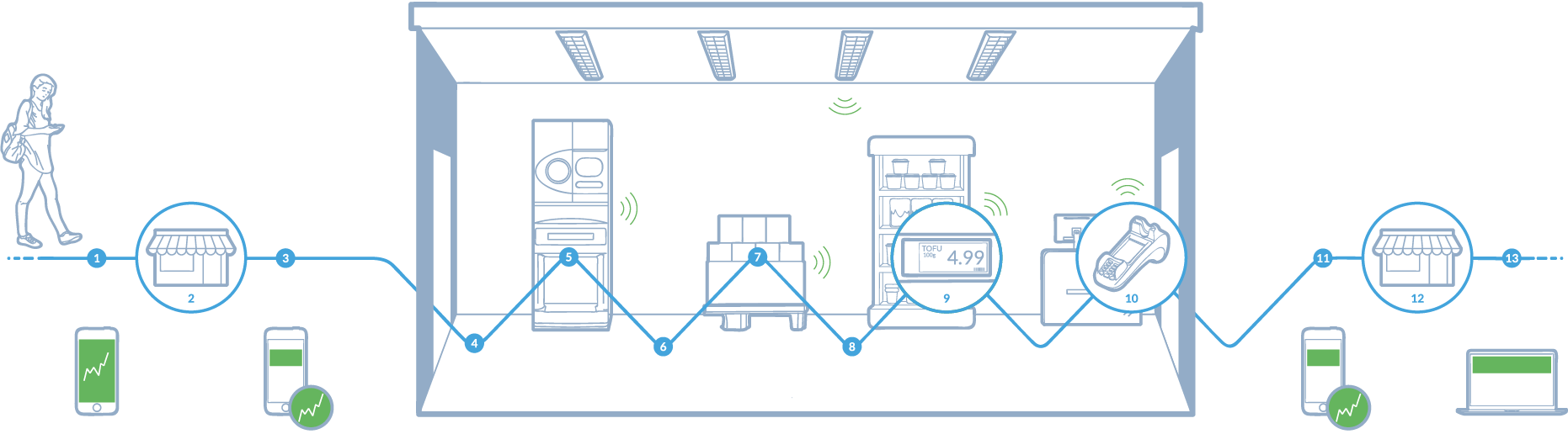 Great Shopping Experiences On Sarah's Customer Journey - Beaconinside Gmbh (1862x516), Png Download