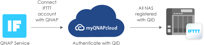 I Do Not Want You To Think That Using Ifttt With Your - Ifttt (800x250), Png Download