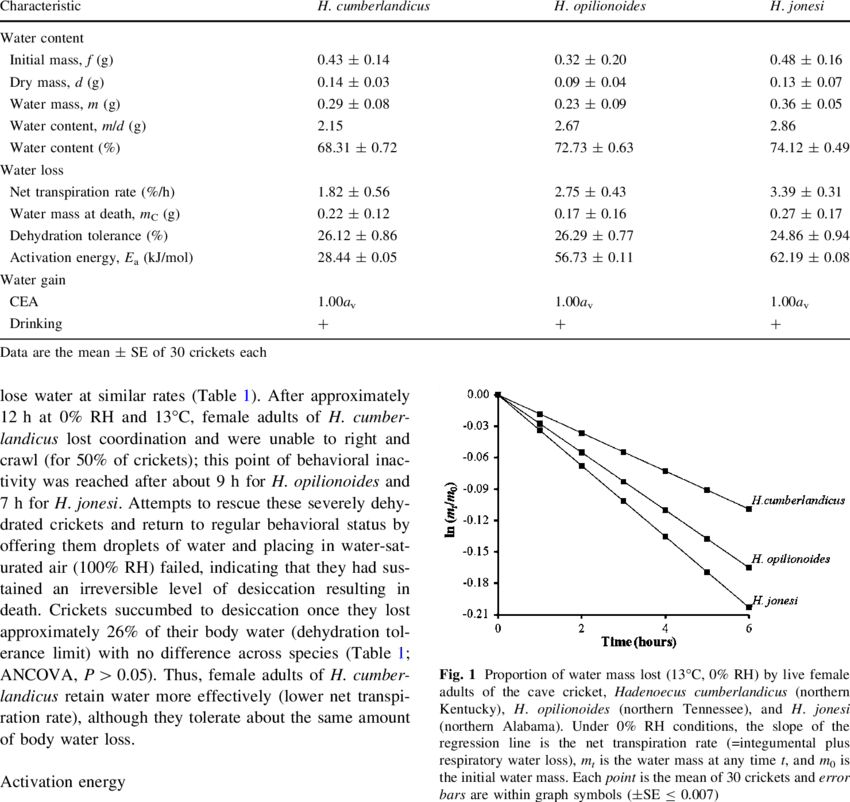 Comparison Of Water Balance Characteristics Of Female - Number (850x802), Png Download