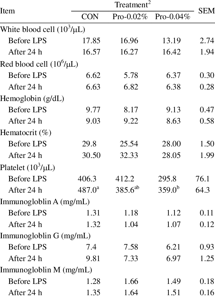 Concentrations Of White Blood Cells, Red Blood Cells, - White Blood Cell (707x976), Png Download