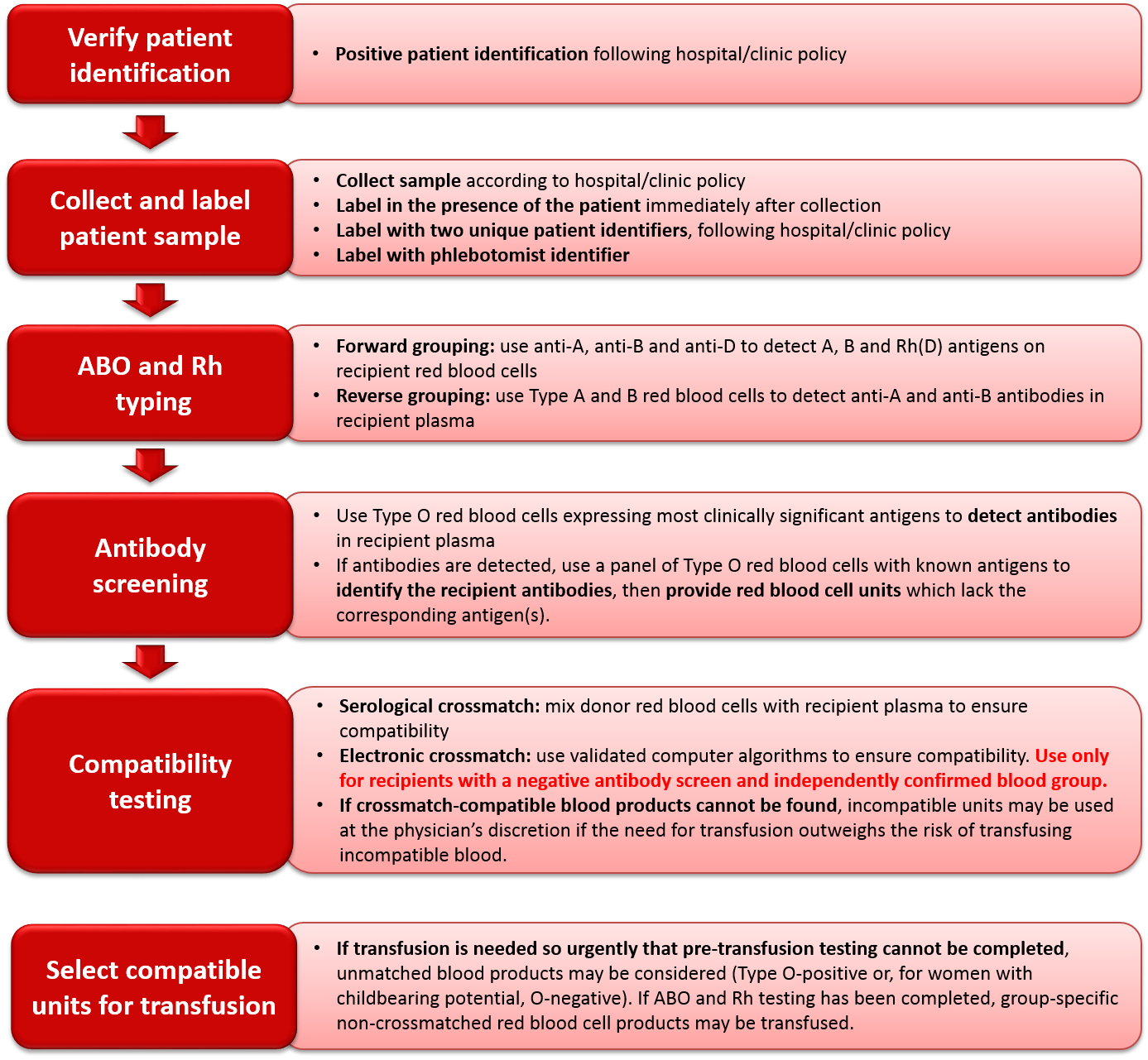 Cgtt Ch8 Fig2 Summary - Pretransfusion Testing (1387x1281), Png Download
