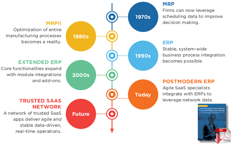 49 Impressive Walmart Supply Chain Flow Chart - Evolution Of The Supply Chain (800x500), Png Download