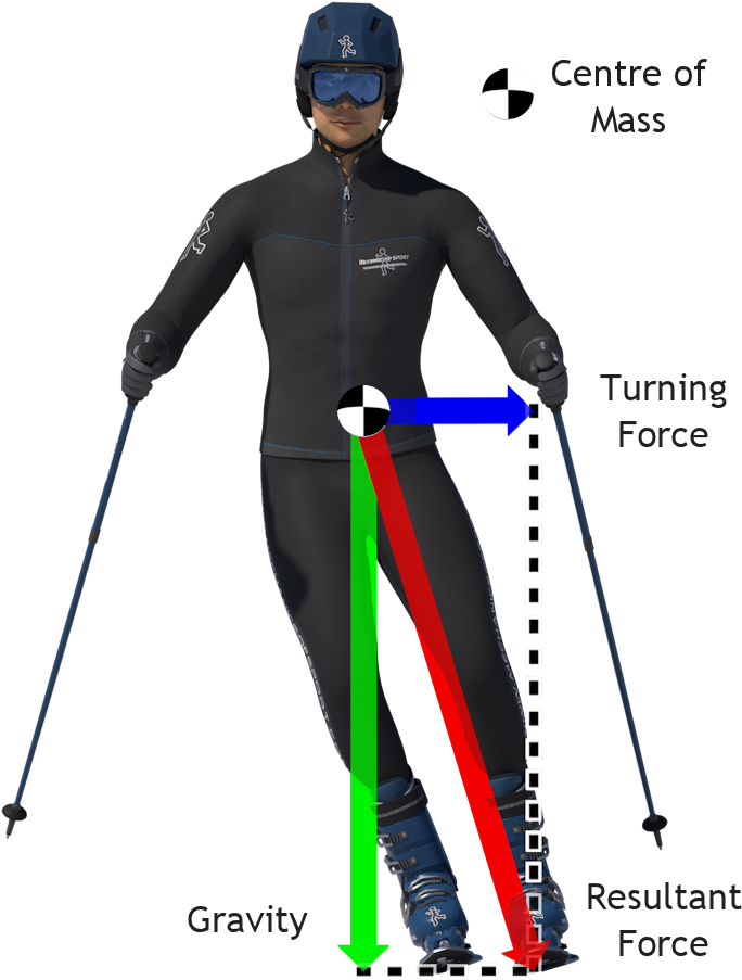 Lean Forces 2x - Line Of Gravity Skiing (716x932), Png Download